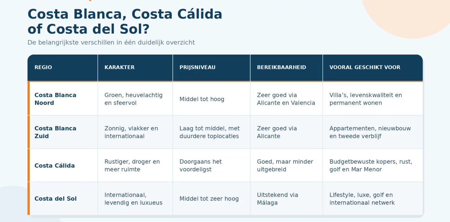 Vergelijking spaanse costas
