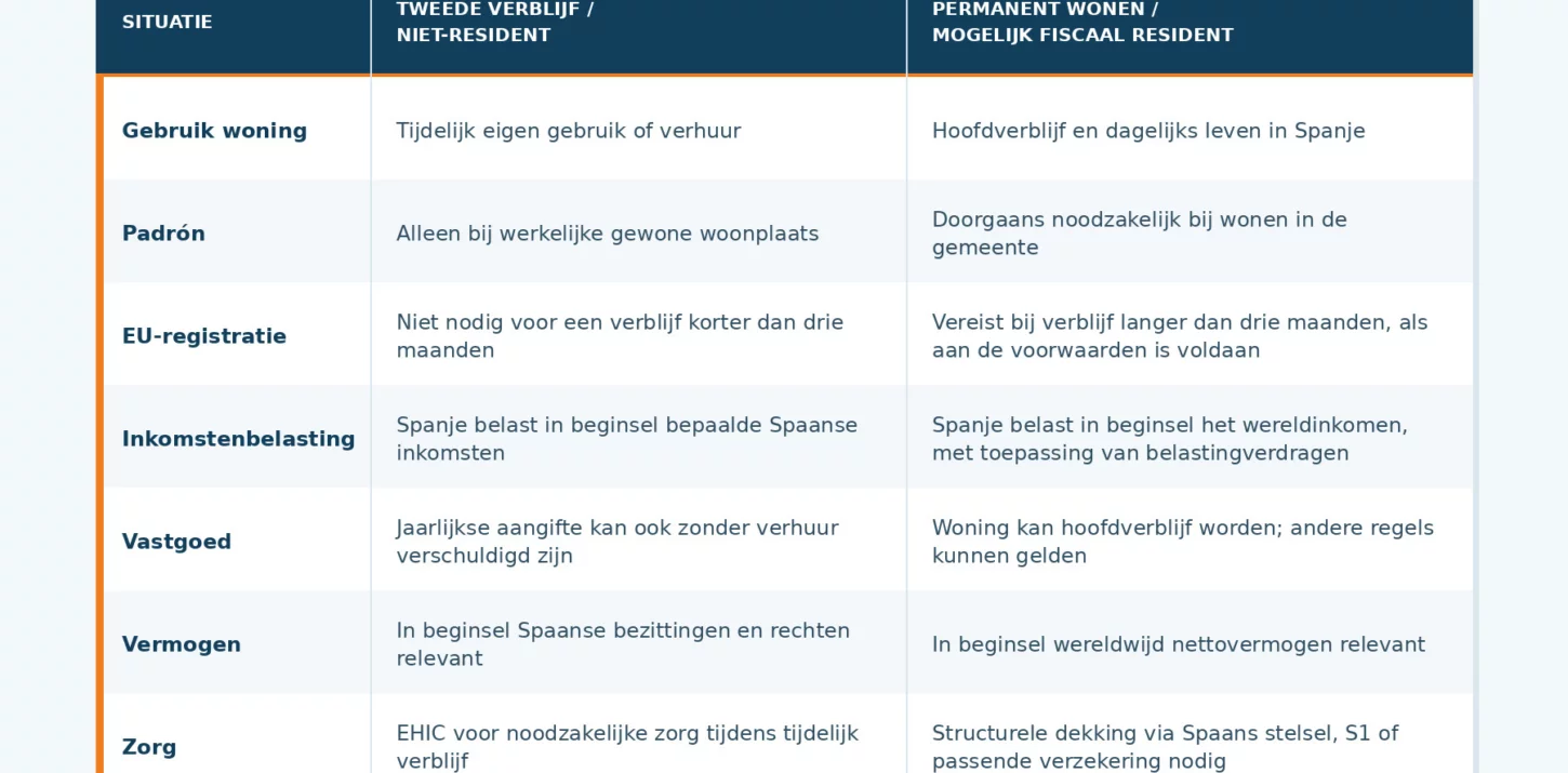 Tweede verblijf of fiscaal resident